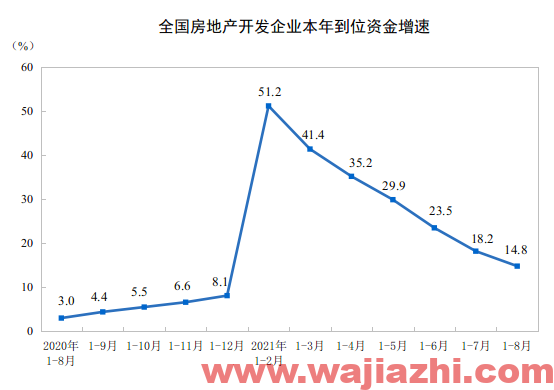 2021年1-8月房地产开发投资同比增长10.9%