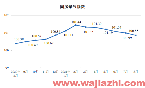 2021年1-8月房地产开发投资同比增长10.9%