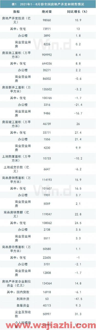 2021年1-8月房地产开发投资同比增长10.9%