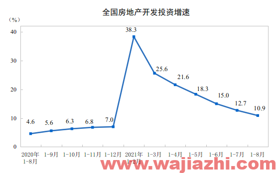 2021年1-8月房地产开发投资同比增长10.9%