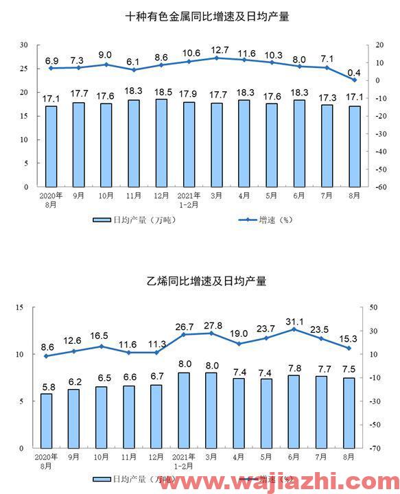 2021年8月规模以上工业增加值同比增5.3%预期增5.8%