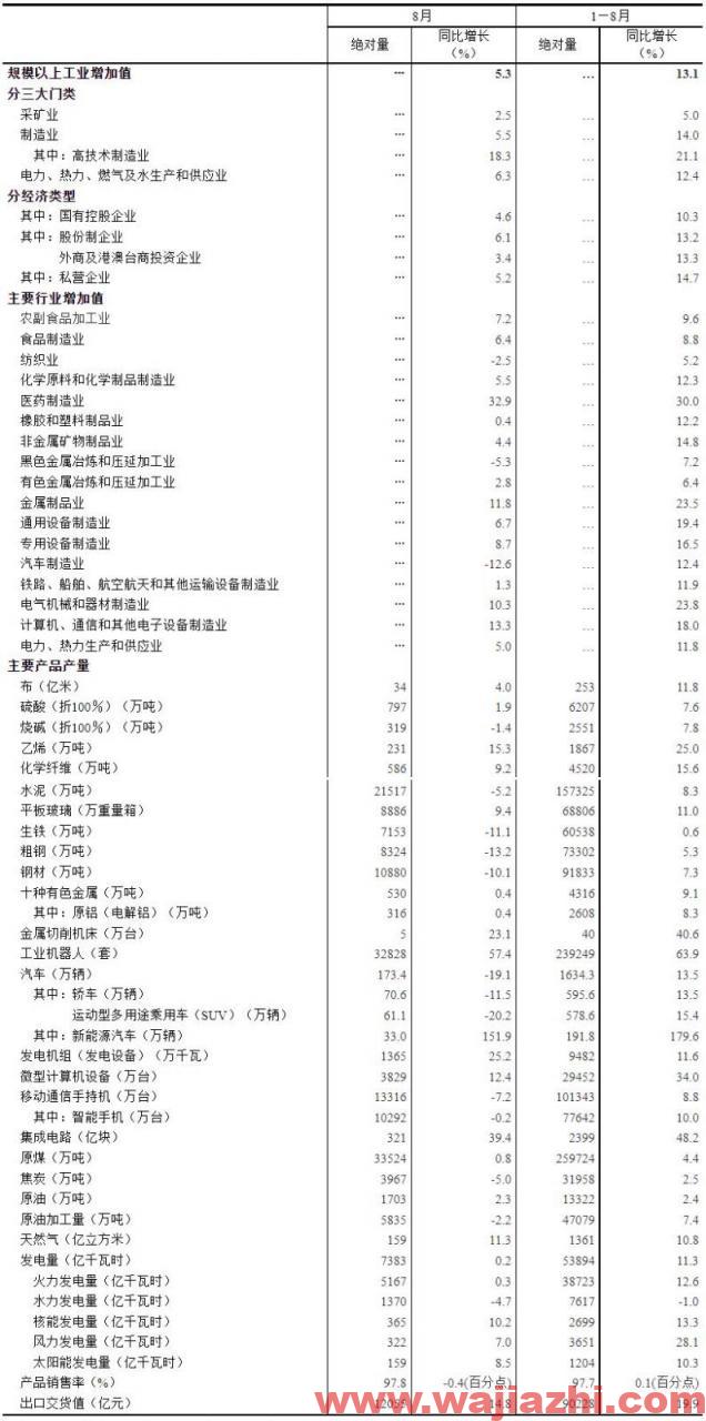 2021年8月规模以上工业增加值同比增5.3%预期增5.8%