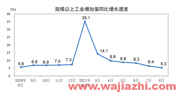 2021年8月规模以上工业增加值同比增5.3%预期增5.8%