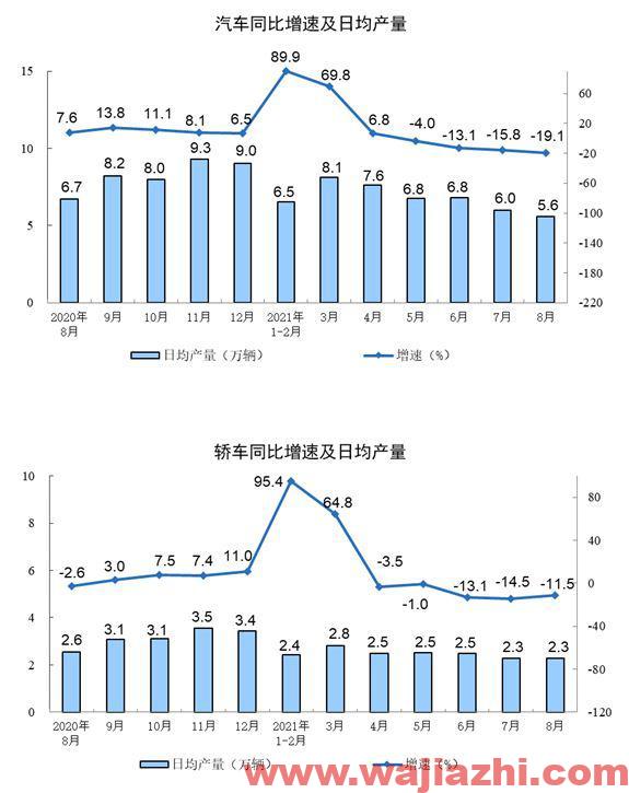 2021年8月规模以上工业增加值同比增5.3%预期增5.8%