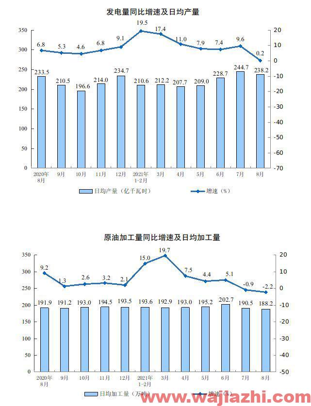 2021年8月规模以上工业增加值同比增5.3%预期增5.8%