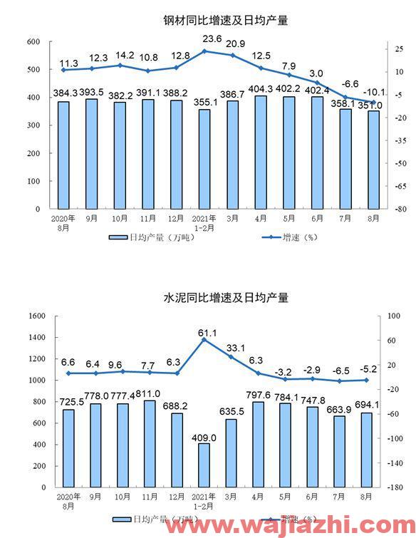 2021年8月规模以上工业增加值同比增5.3%预期增5.8%