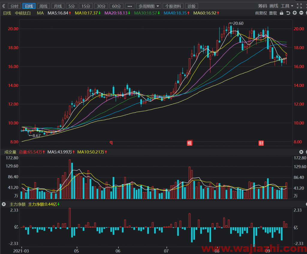 中核钛白：全面上调公司各型号钛白粉销售价格