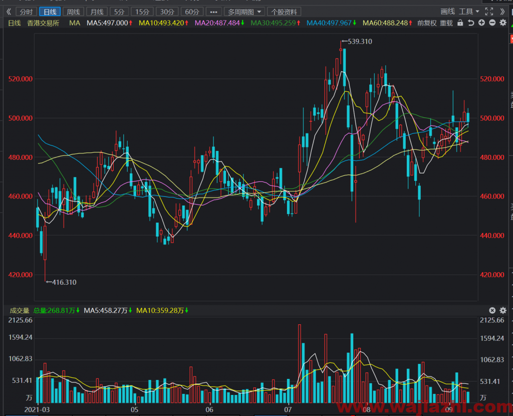 高盛：予香港交易所买入评级 目标价601港元