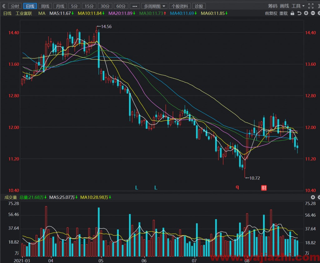 工业富联股票跌破所有均线，暂无主力资金介入迹象