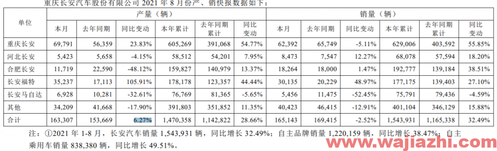 长安汽车：2021年8月份销量163,307万辆，同比增长6.27%