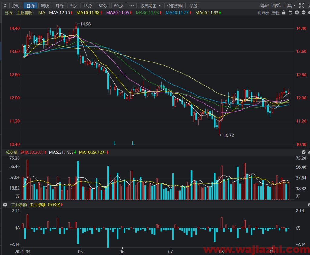 工业富联建议在12元之上短线多单交易，快进快出，维持在12.05 - 12.30之间交易