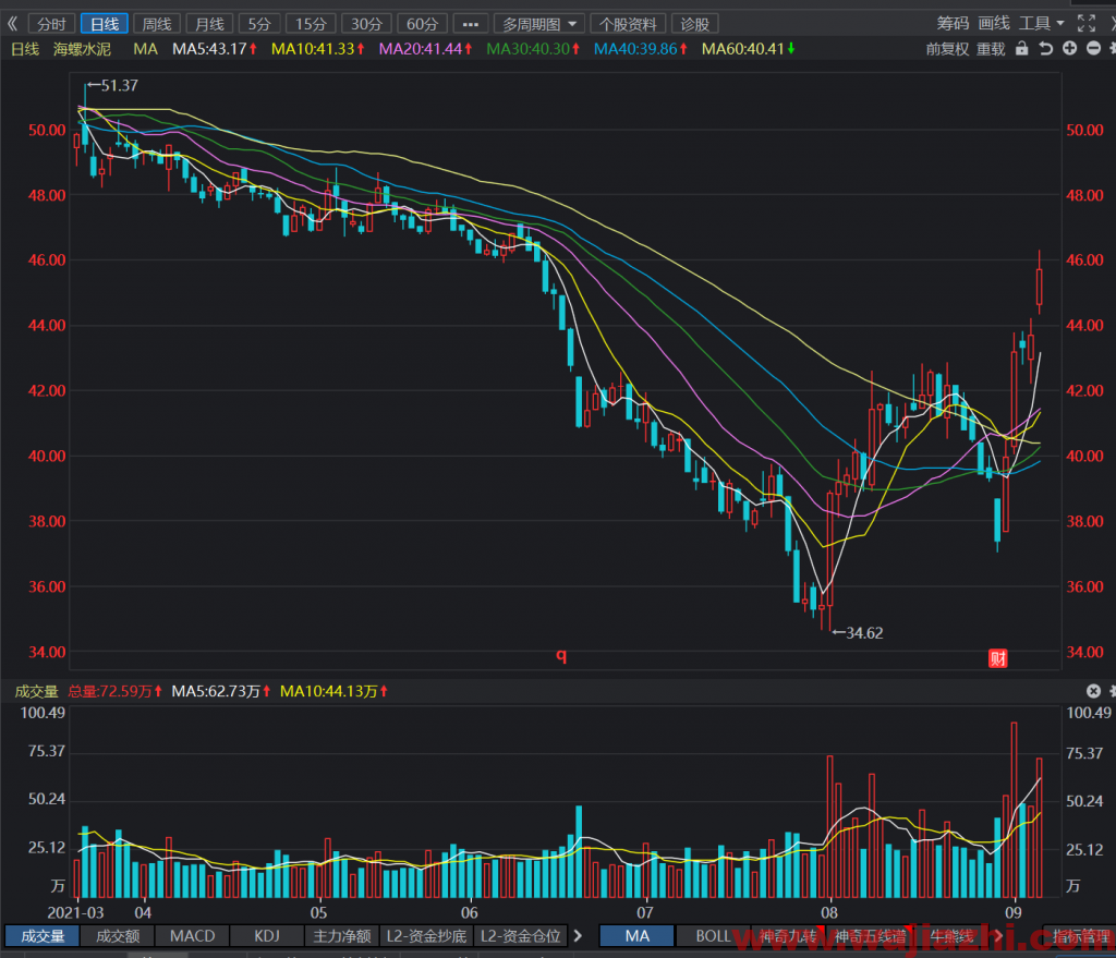 花旗：予海螺水泥“买入”评级 目标价67.8港元