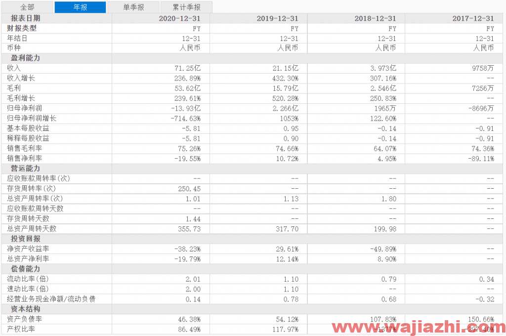 高途：2021年第二季度营收22.3亿元，同比增长35%净亏损9.188亿元