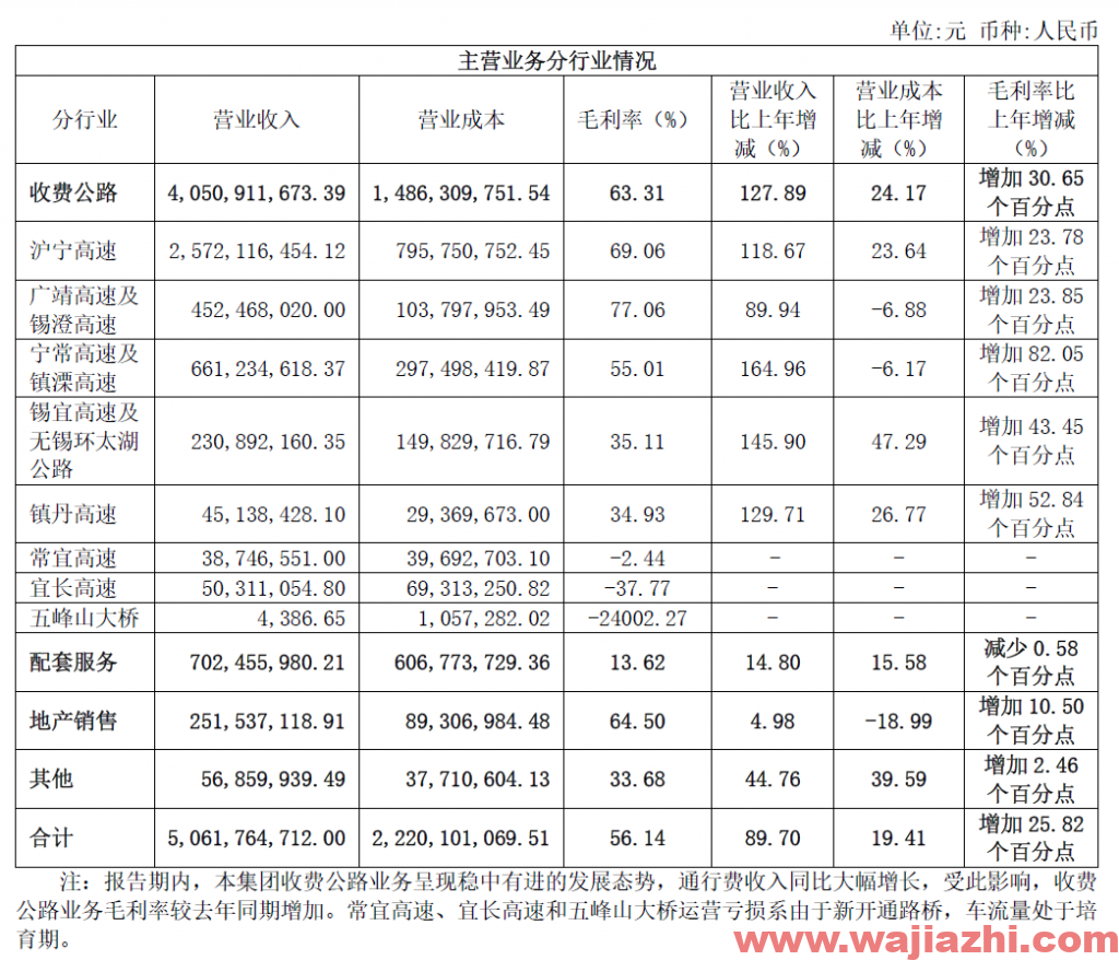 宁沪高速：2021年上半年实现净利润26.79亿元，同比去年增加451.71%