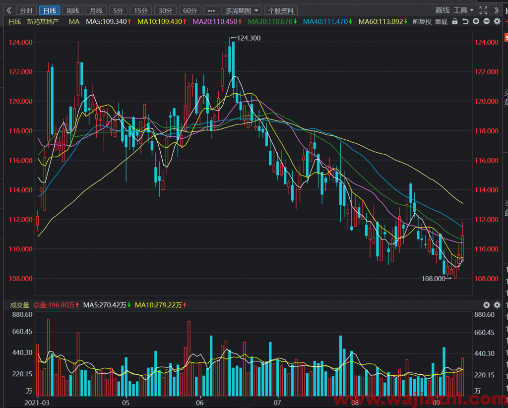 花旗：维持新鸿基地产“买入”评级 目标价降4.3%至139港元