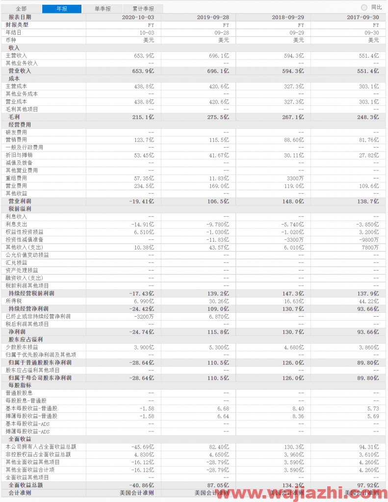 富国银行：将华特迪士尼目标价从216美元下调至203美元