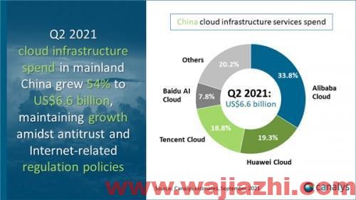 Canalys：二季度中国云服务市场达 66 亿美元，阿里云、华为云、腾讯云前三