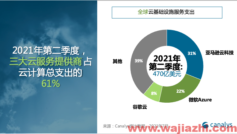 Canalys：二季度中国云服务市场达 66 亿美元，阿里云、华为云、腾讯云前三