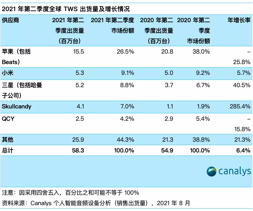 Canalys：全球TWS市场二季度增长率为6.4%，为近三年来最低