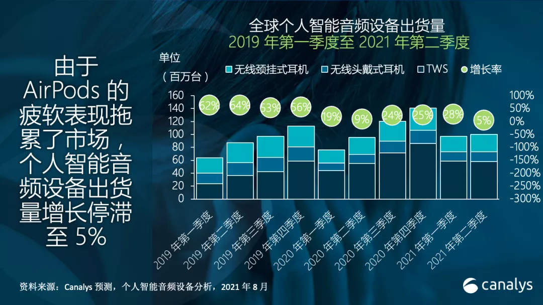 Canalys：全球TWS市场二季度增长率为6.4%，为近三年来最低