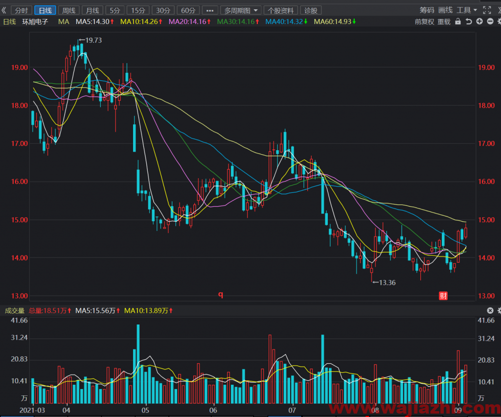 环旭电子高位震荡向上，有望站稳15元一线