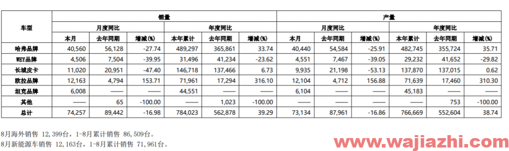 长城汽车：8月销量总计为74257台，同比下降16.98%