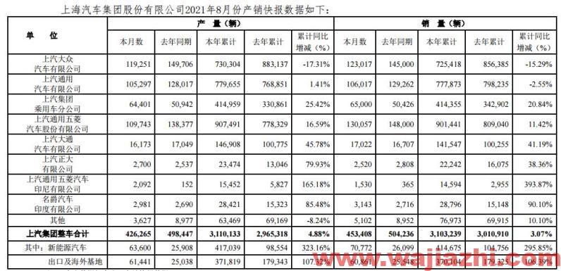 上汽集团：2021年8月产量426265辆同比去年下降16.93%