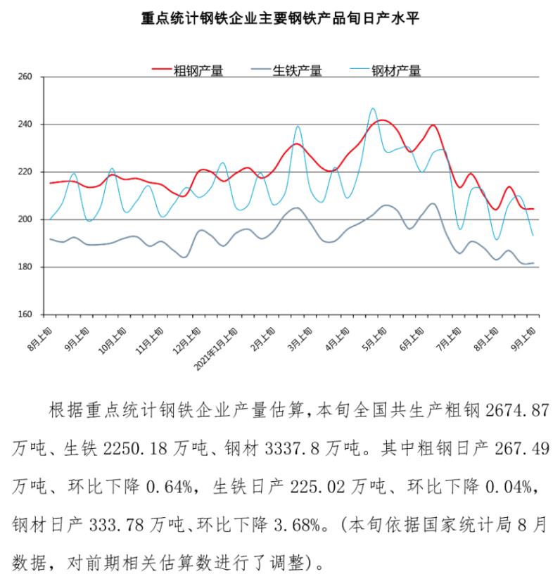 中国钢铁工业协会：2021年9月上旬重点统计钢企日产粗钢环比降0.38%