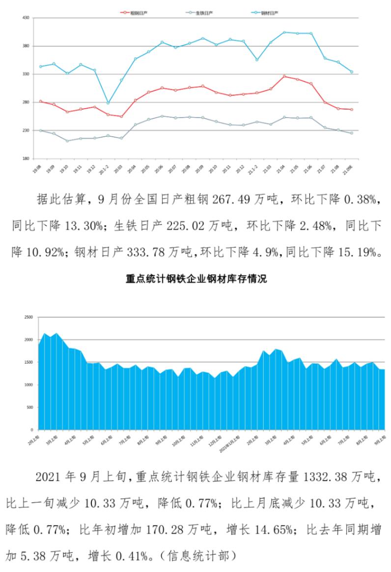 中国钢铁工业协会：2021年9月上旬重点统计钢企日产粗钢环比降0.38%