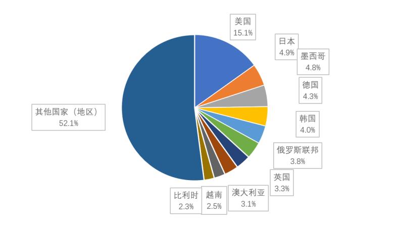 中汽协：1-7月汽车商品出口金额排名前3位国家是美、日、墨