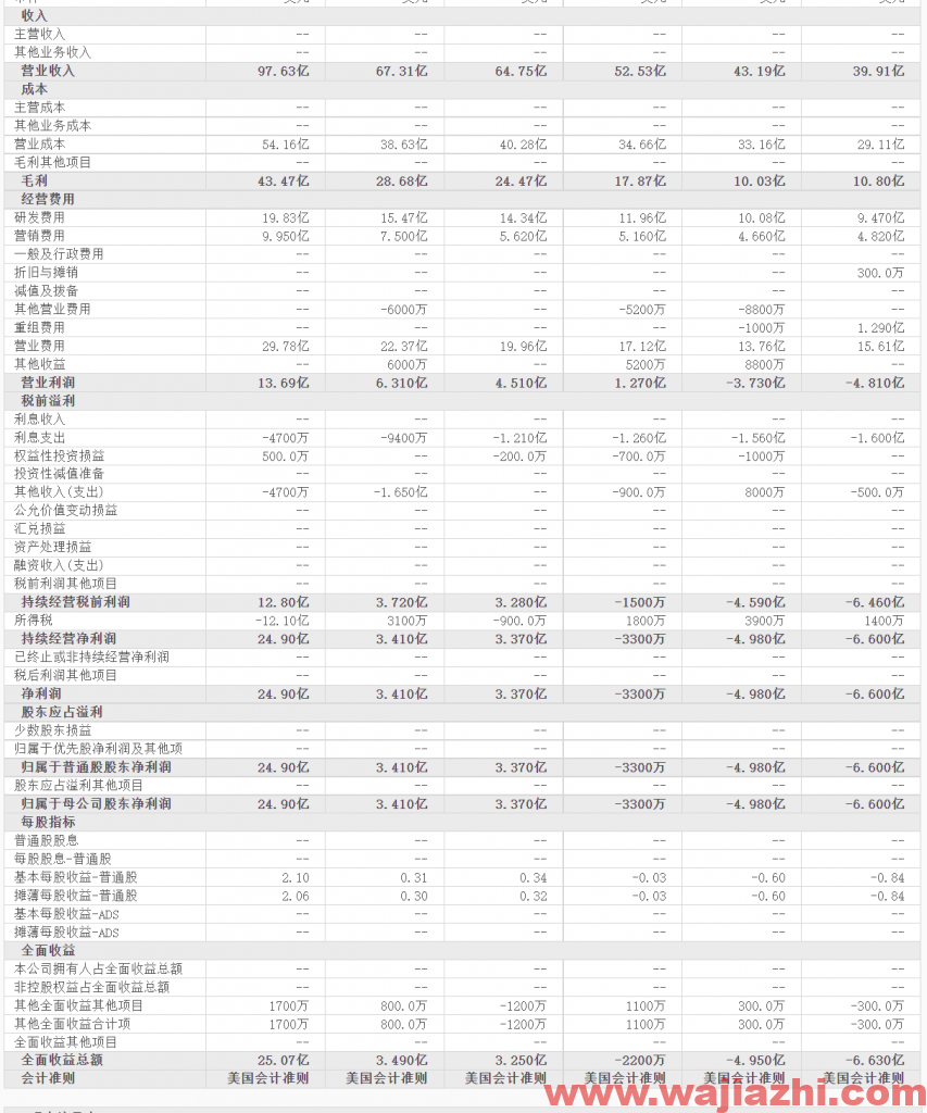 AMD：2021年第三季度营业收入43亿美元，同比去年增加54%