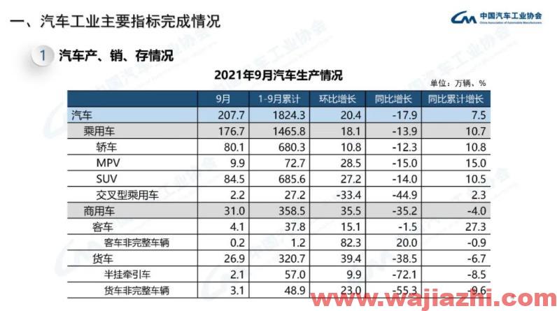 中汽协：9月汽车产销同比分别下降17.9%和19.6%