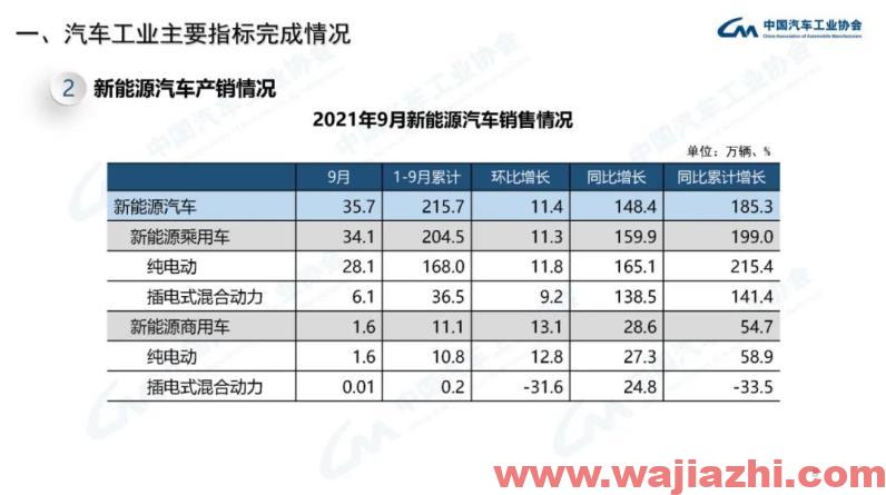 中汽协：9月汽车产销同比分别下降17.9%和19.6%