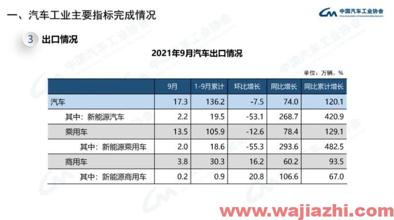 中汽协：9月汽车产销同比分别下降17.9%和19.6%