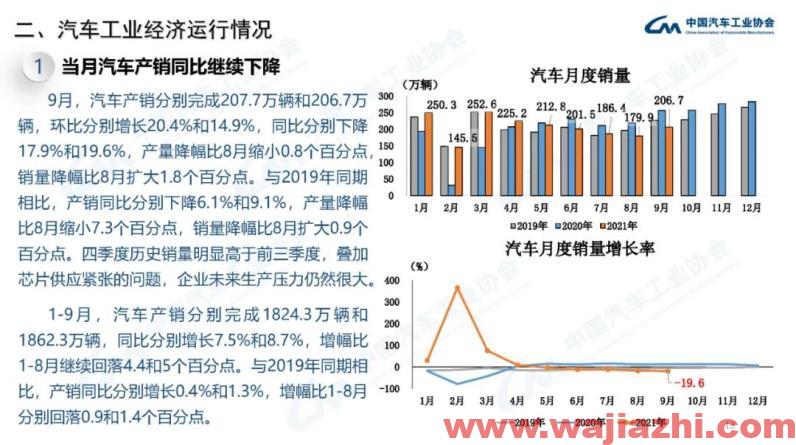 中汽协：9月汽车产销同比分别下降17.9%和19.6%