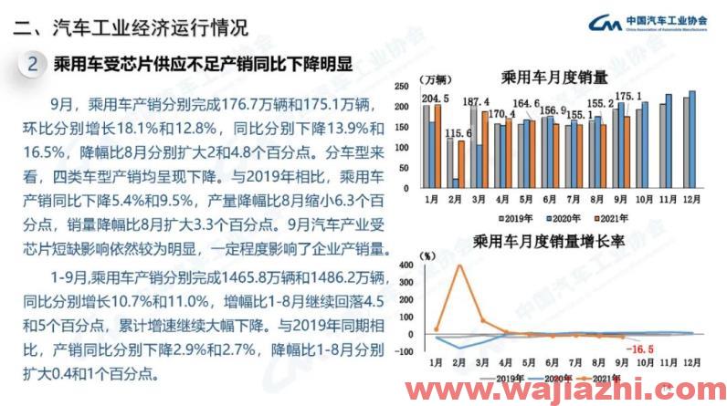 中汽协：9月汽车产销同比分别下降17.9%和19.6%