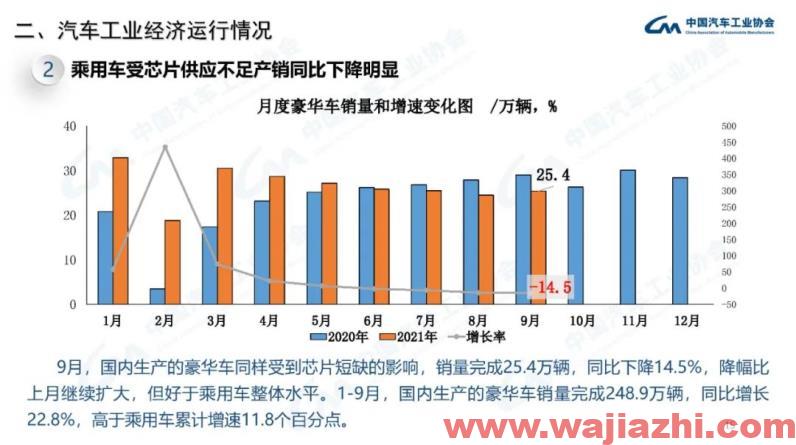 中汽协：9月汽车产销同比分别下降17.9%和19.6%