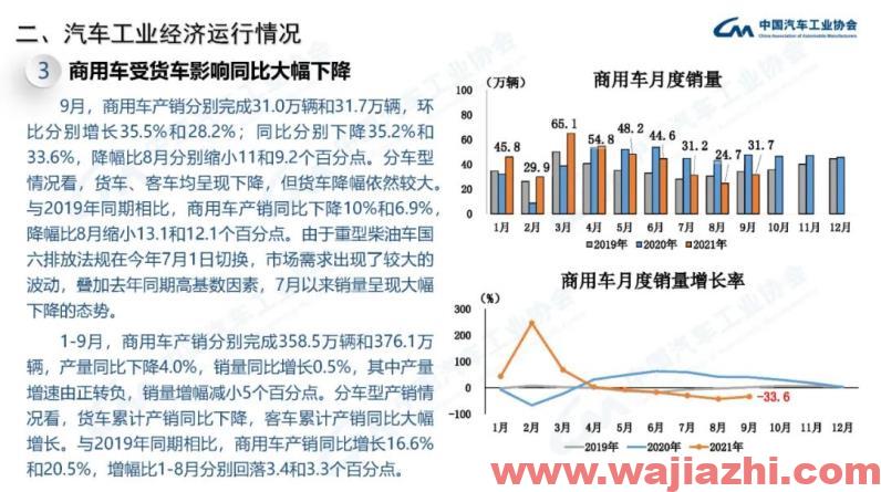 中汽协：9月汽车产销同比分别下降17.9%和19.6%