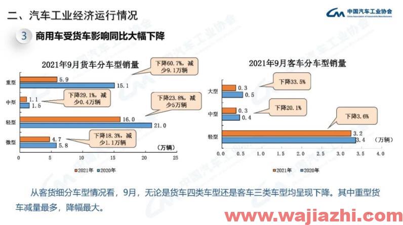 中汽协：9月汽车产销同比分别下降17.9%和19.6%