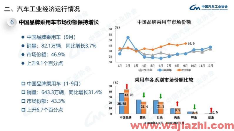 中汽协：9月汽车产销同比分别下降17.9%和19.6%