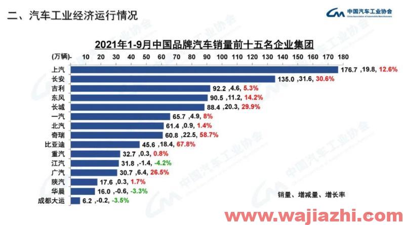 中汽协：9月汽车产销同比分别下降17.9%和19.6%