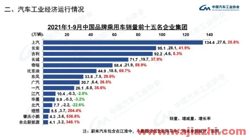 中汽协：9月汽车产销同比分别下降17.9%和19.6%