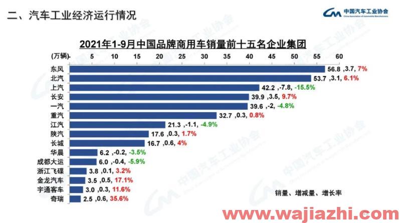 中汽协：9月汽车产销同比分别下降17.9%和19.6%