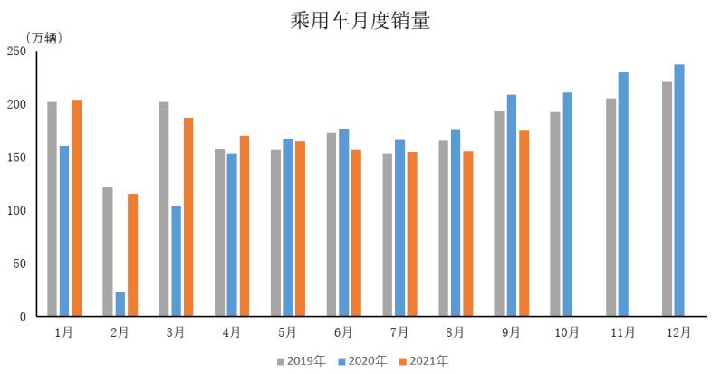 中汽协：2021年9月乘用车销量比上月呈明显增长