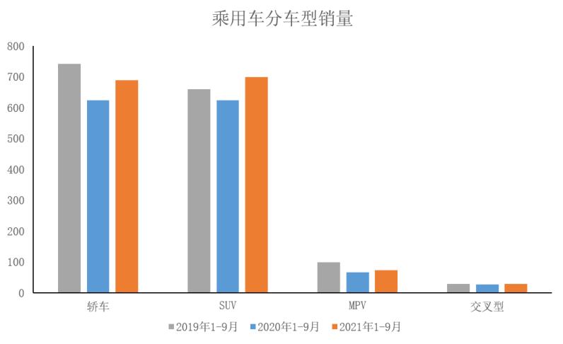 中汽协：2021年9月乘用车销量比上月呈明显增长