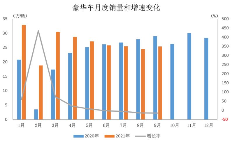 中汽协：2021年9月乘用车销量比上月呈明显增长