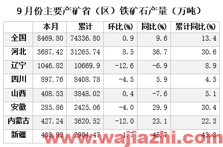 中钢协：9月全国铁矿石产量继续保持增长