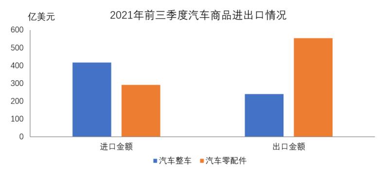 中汽协：前三季度汽车商品进出口总额同比增长46.1%