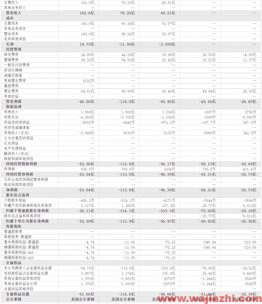 蔚来汽车：9月全球交付10628辆汽车，同比增长125.7%