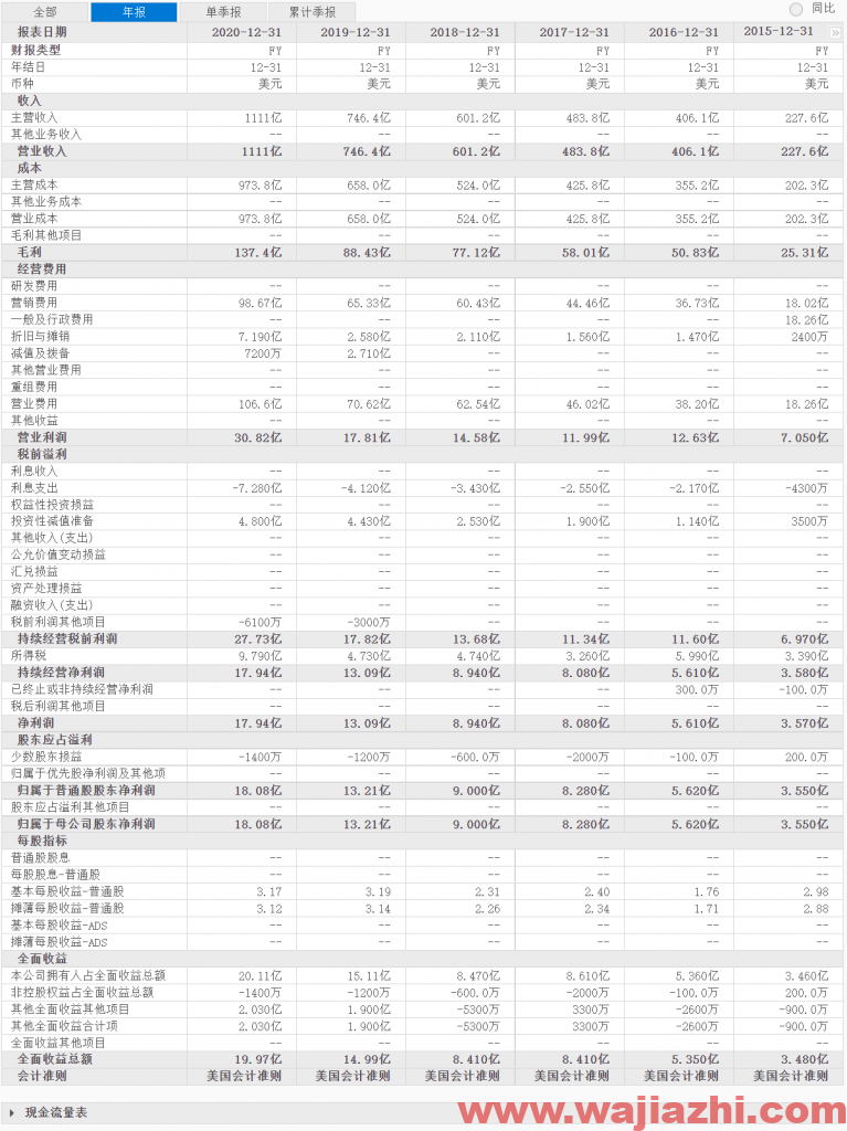 CENTENE：2021年第三季度营业收入324.06亿美元，同比去年增加11.4%